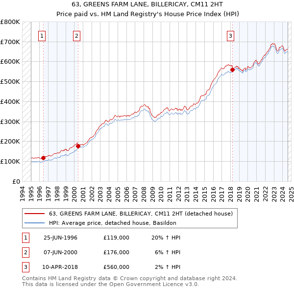 63, GREENS FARM LANE, BILLERICAY, CM11 2HT: Price paid vs HM Land Registry's House Price Index