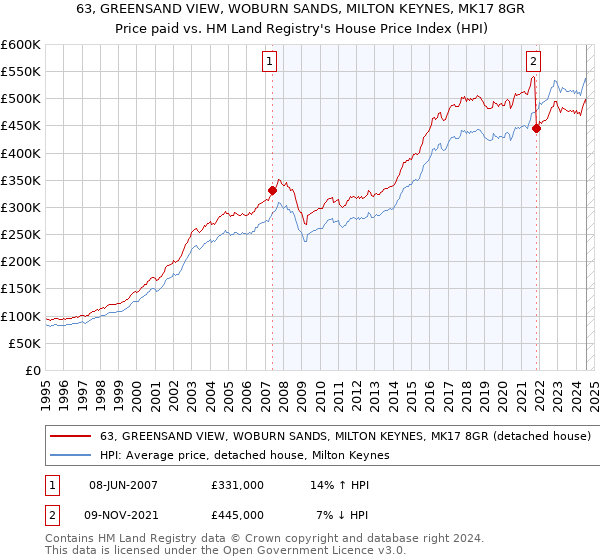 63, GREENSAND VIEW, WOBURN SANDS, MILTON KEYNES, MK17 8GR: Price paid vs HM Land Registry's House Price Index