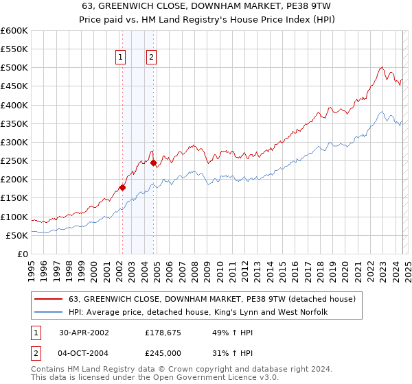 63, GREENWICH CLOSE, DOWNHAM MARKET, PE38 9TW: Price paid vs HM Land Registry's House Price Index