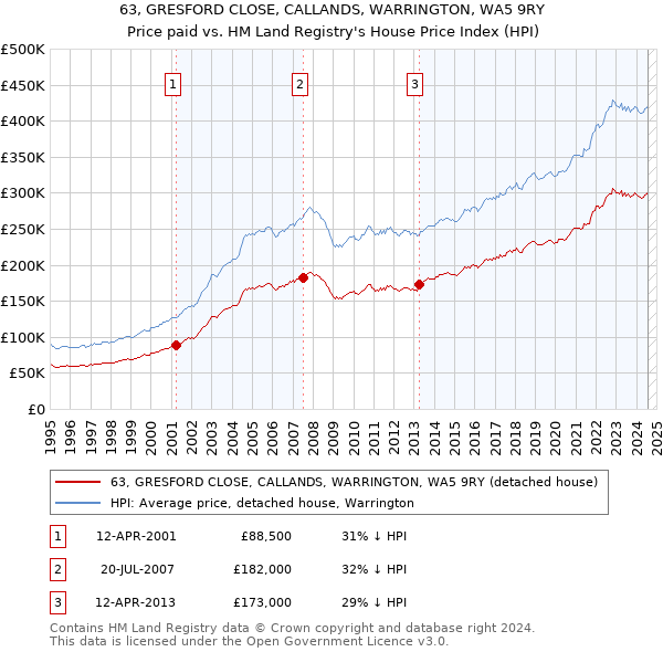 63, GRESFORD CLOSE, CALLANDS, WARRINGTON, WA5 9RY: Price paid vs HM Land Registry's House Price Index