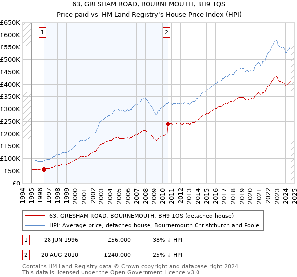 63, GRESHAM ROAD, BOURNEMOUTH, BH9 1QS: Price paid vs HM Land Registry's House Price Index