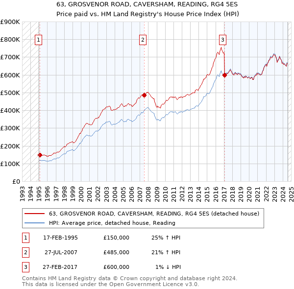 63, GROSVENOR ROAD, CAVERSHAM, READING, RG4 5ES: Price paid vs HM Land Registry's House Price Index