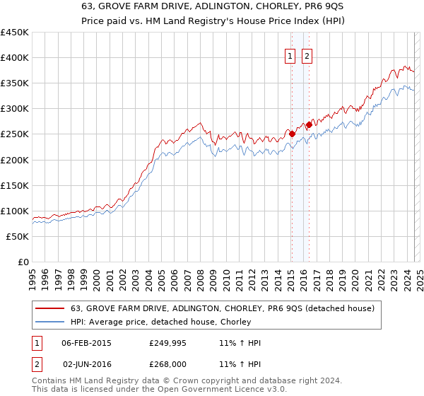 63, GROVE FARM DRIVE, ADLINGTON, CHORLEY, PR6 9QS: Price paid vs HM Land Registry's House Price Index