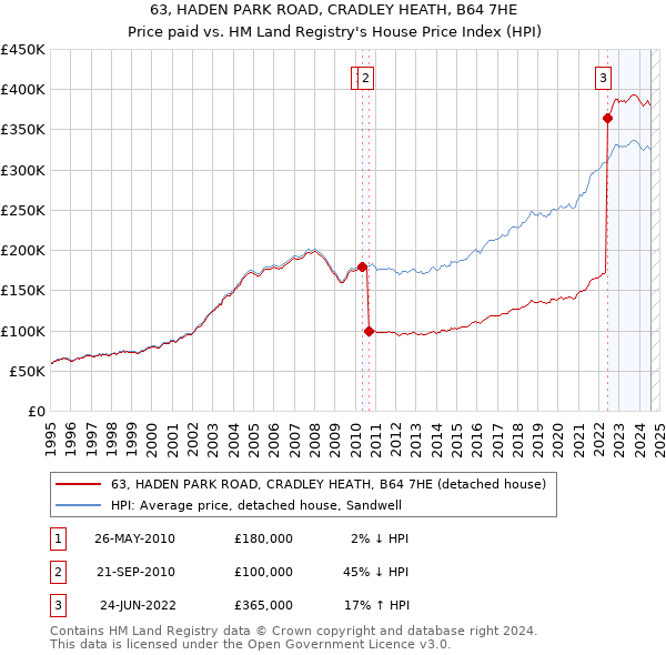 63, HADEN PARK ROAD, CRADLEY HEATH, B64 7HE: Price paid vs HM Land Registry's House Price Index