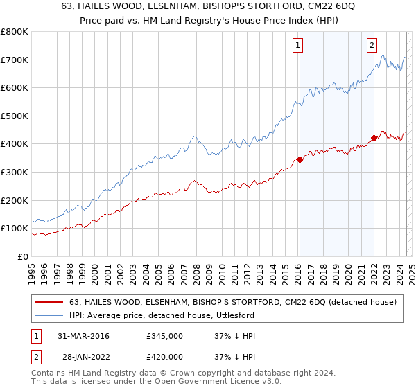 63, HAILES WOOD, ELSENHAM, BISHOP'S STORTFORD, CM22 6DQ: Price paid vs HM Land Registry's House Price Index