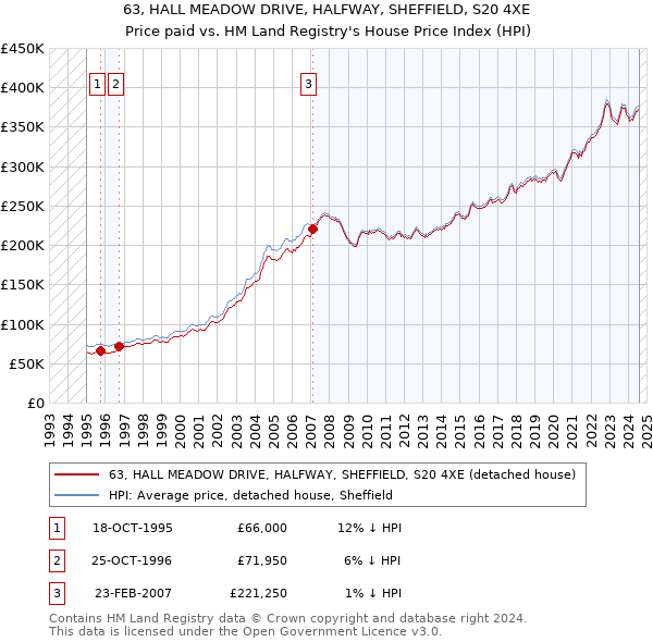 63, HALL MEADOW DRIVE, HALFWAY, SHEFFIELD, S20 4XE: Price paid vs HM Land Registry's House Price Index