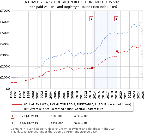 63, HALLEYS WAY, HOUGHTON REGIS, DUNSTABLE, LU5 5HZ: Price paid vs HM Land Registry's House Price Index