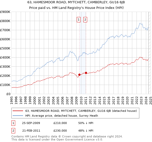 63, HAMESMOOR ROAD, MYTCHETT, CAMBERLEY, GU16 6JB: Price paid vs HM Land Registry's House Price Index