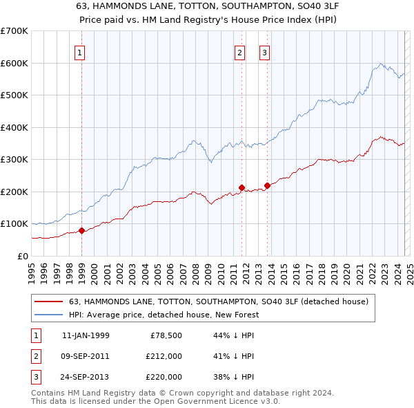 63, HAMMONDS LANE, TOTTON, SOUTHAMPTON, SO40 3LF: Price paid vs HM Land Registry's House Price Index