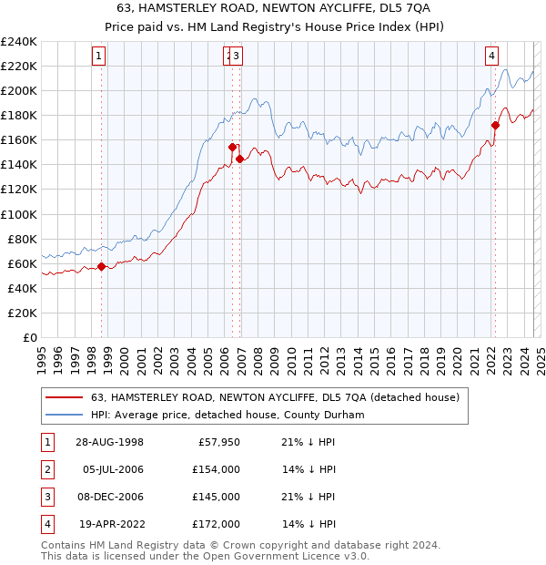 63, HAMSTERLEY ROAD, NEWTON AYCLIFFE, DL5 7QA: Price paid vs HM Land Registry's House Price Index