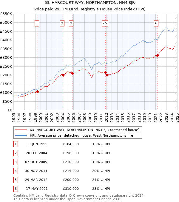 63, HARCOURT WAY, NORTHAMPTON, NN4 8JR: Price paid vs HM Land Registry's House Price Index