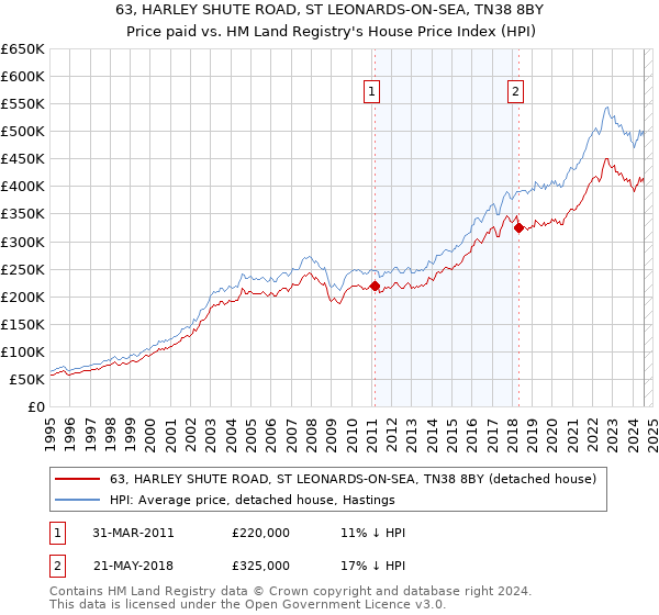 63, HARLEY SHUTE ROAD, ST LEONARDS-ON-SEA, TN38 8BY: Price paid vs HM Land Registry's House Price Index