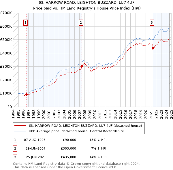 63, HARROW ROAD, LEIGHTON BUZZARD, LU7 4UF: Price paid vs HM Land Registry's House Price Index