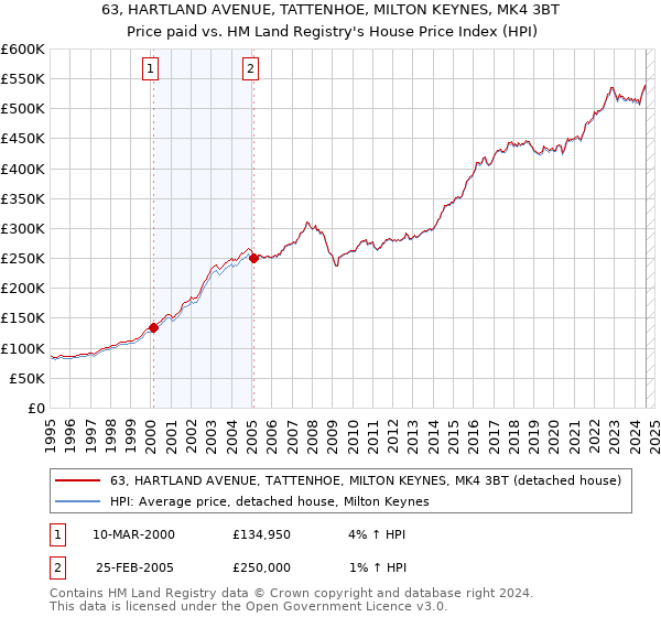 63, HARTLAND AVENUE, TATTENHOE, MILTON KEYNES, MK4 3BT: Price paid vs HM Land Registry's House Price Index