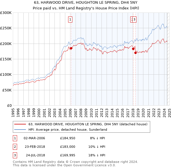 63, HARWOOD DRIVE, HOUGHTON LE SPRING, DH4 5NY: Price paid vs HM Land Registry's House Price Index