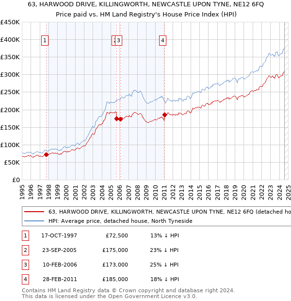 63, HARWOOD DRIVE, KILLINGWORTH, NEWCASTLE UPON TYNE, NE12 6FQ: Price paid vs HM Land Registry's House Price Index