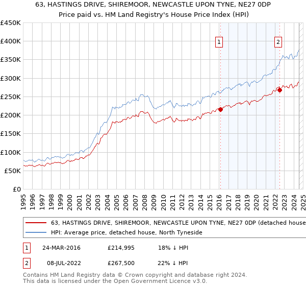 63, HASTINGS DRIVE, SHIREMOOR, NEWCASTLE UPON TYNE, NE27 0DP: Price paid vs HM Land Registry's House Price Index