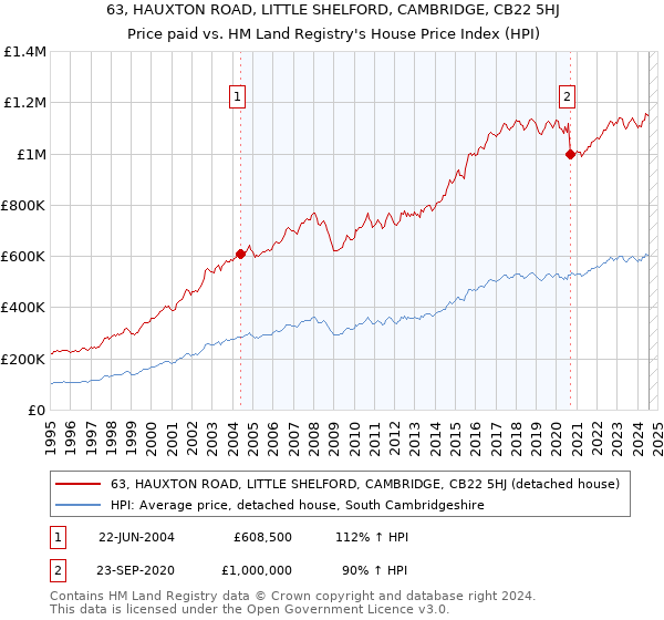 63, HAUXTON ROAD, LITTLE SHELFORD, CAMBRIDGE, CB22 5HJ: Price paid vs HM Land Registry's House Price Index