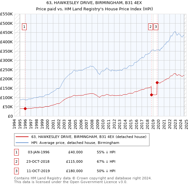 63, HAWKESLEY DRIVE, BIRMINGHAM, B31 4EX: Price paid vs HM Land Registry's House Price Index