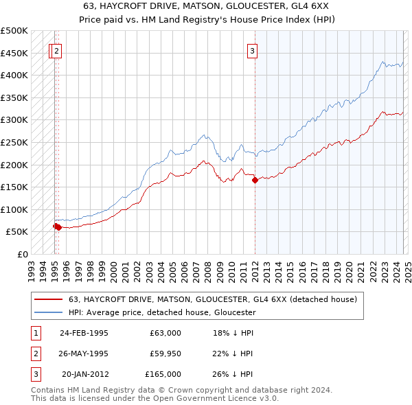 63, HAYCROFT DRIVE, MATSON, GLOUCESTER, GL4 6XX: Price paid vs HM Land Registry's House Price Index