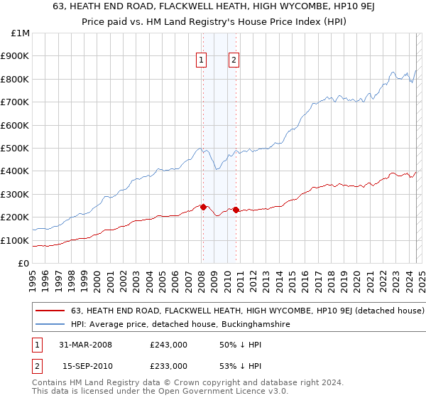 63, HEATH END ROAD, FLACKWELL HEATH, HIGH WYCOMBE, HP10 9EJ: Price paid vs HM Land Registry's House Price Index