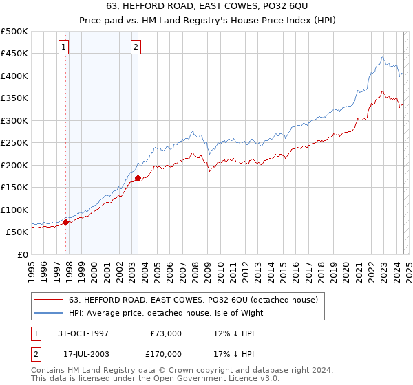 63, HEFFORD ROAD, EAST COWES, PO32 6QU: Price paid vs HM Land Registry's House Price Index