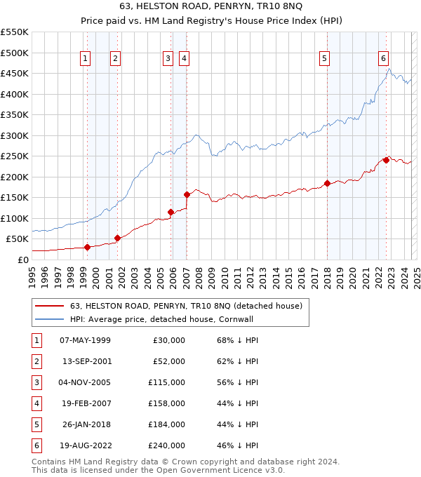 63, HELSTON ROAD, PENRYN, TR10 8NQ: Price paid vs HM Land Registry's House Price Index