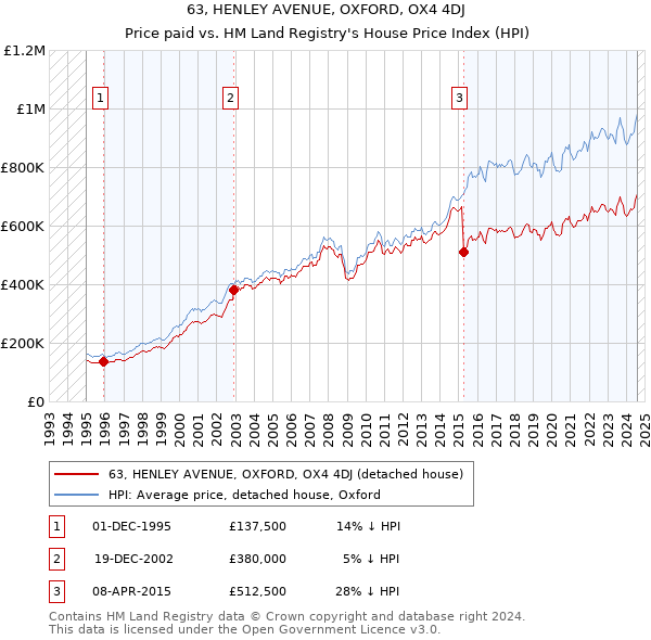 63, HENLEY AVENUE, OXFORD, OX4 4DJ: Price paid vs HM Land Registry's House Price Index