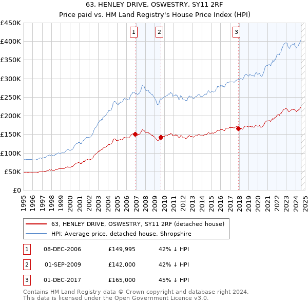 63, HENLEY DRIVE, OSWESTRY, SY11 2RF: Price paid vs HM Land Registry's House Price Index