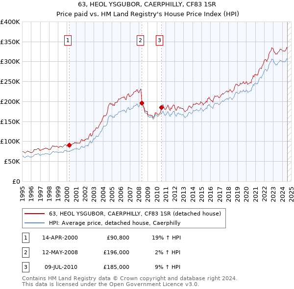 63, HEOL YSGUBOR, CAERPHILLY, CF83 1SR: Price paid vs HM Land Registry's House Price Index