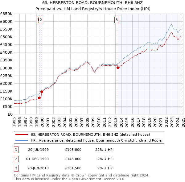 63, HERBERTON ROAD, BOURNEMOUTH, BH6 5HZ: Price paid vs HM Land Registry's House Price Index