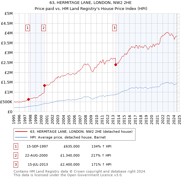 63, HERMITAGE LANE, LONDON, NW2 2HE: Price paid vs HM Land Registry's House Price Index