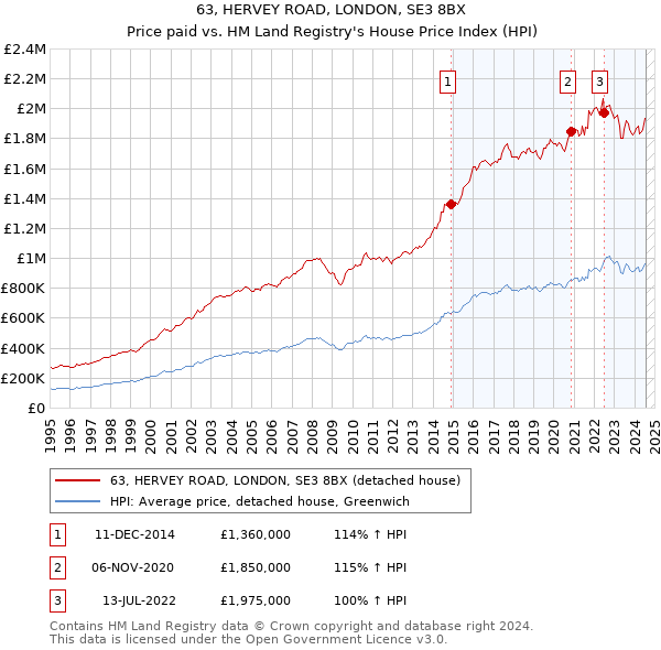 63, HERVEY ROAD, LONDON, SE3 8BX: Price paid vs HM Land Registry's House Price Index