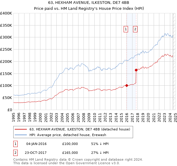 63, HEXHAM AVENUE, ILKESTON, DE7 4BB: Price paid vs HM Land Registry's House Price Index