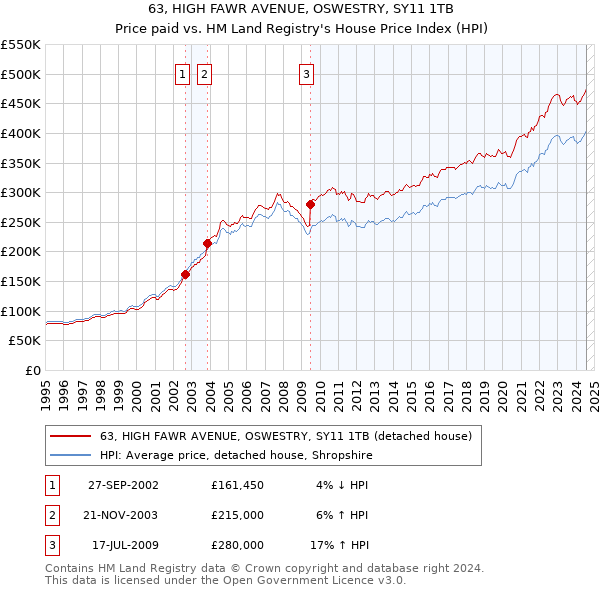 63, HIGH FAWR AVENUE, OSWESTRY, SY11 1TB: Price paid vs HM Land Registry's House Price Index