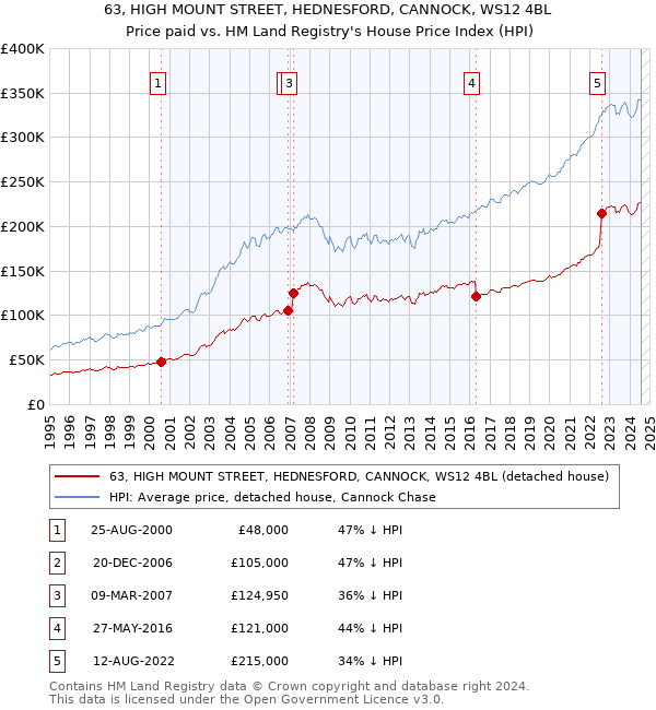 63, HIGH MOUNT STREET, HEDNESFORD, CANNOCK, WS12 4BL: Price paid vs HM Land Registry's House Price Index