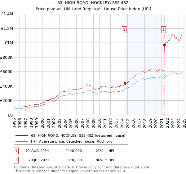 63, HIGH ROAD, HOCKLEY, SS5 4SZ: Price paid vs HM Land Registry's House Price Index