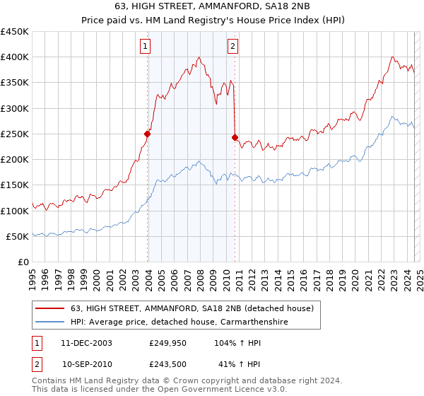 63, HIGH STREET, AMMANFORD, SA18 2NB: Price paid vs HM Land Registry's House Price Index