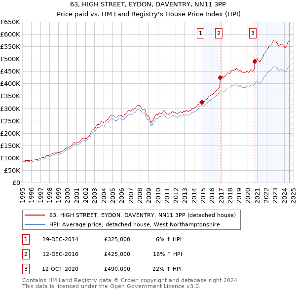 63, HIGH STREET, EYDON, DAVENTRY, NN11 3PP: Price paid vs HM Land Registry's House Price Index