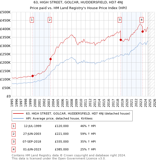 63, HIGH STREET, GOLCAR, HUDDERSFIELD, HD7 4NJ: Price paid vs HM Land Registry's House Price Index