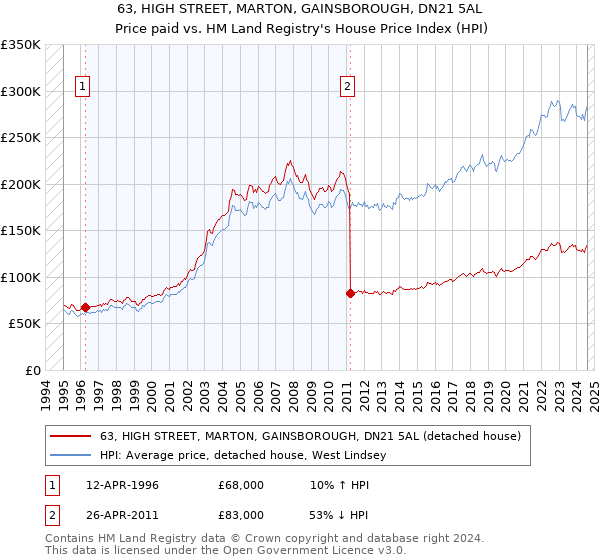 63, HIGH STREET, MARTON, GAINSBOROUGH, DN21 5AL: Price paid vs HM Land Registry's House Price Index