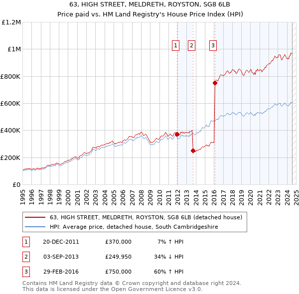 63, HIGH STREET, MELDRETH, ROYSTON, SG8 6LB: Price paid vs HM Land Registry's House Price Index