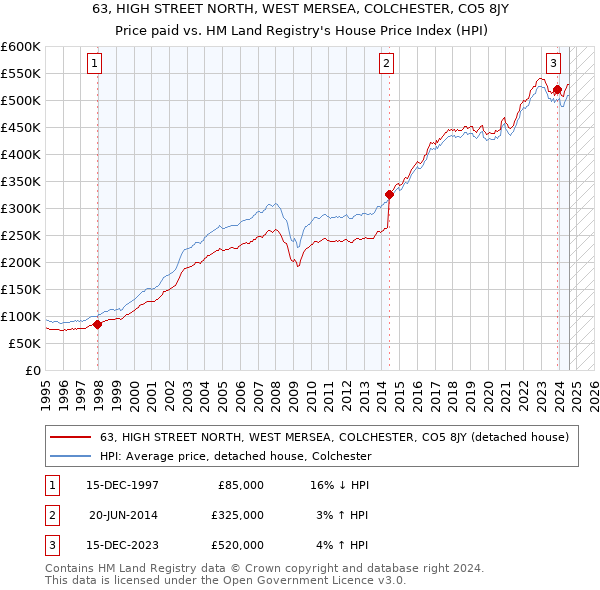 63, HIGH STREET NORTH, WEST MERSEA, COLCHESTER, CO5 8JY: Price paid vs HM Land Registry's House Price Index