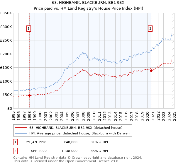 63, HIGHBANK, BLACKBURN, BB1 9SX: Price paid vs HM Land Registry's House Price Index