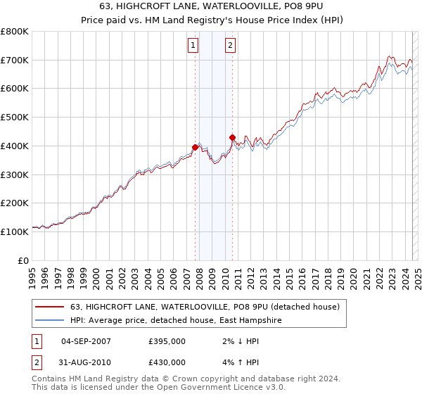 63, HIGHCROFT LANE, WATERLOOVILLE, PO8 9PU: Price paid vs HM Land Registry's House Price Index