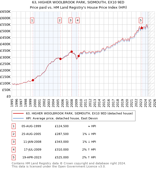 63, HIGHER WOOLBROOK PARK, SIDMOUTH, EX10 9ED: Price paid vs HM Land Registry's House Price Index