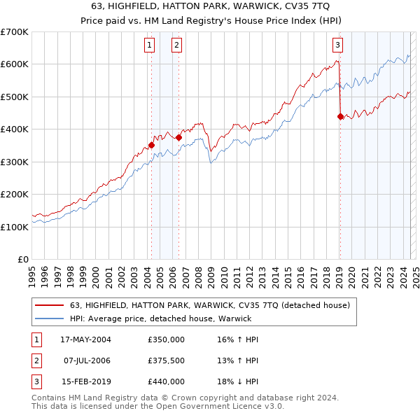 63, HIGHFIELD, HATTON PARK, WARWICK, CV35 7TQ: Price paid vs HM Land Registry's House Price Index