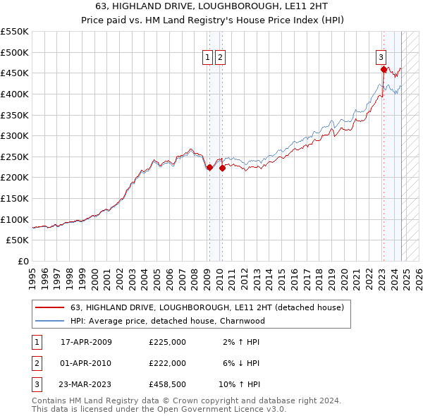 63, HIGHLAND DRIVE, LOUGHBOROUGH, LE11 2HT: Price paid vs HM Land Registry's House Price Index