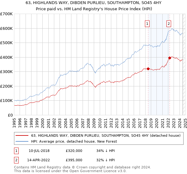 63, HIGHLANDS WAY, DIBDEN PURLIEU, SOUTHAMPTON, SO45 4HY: Price paid vs HM Land Registry's House Price Index