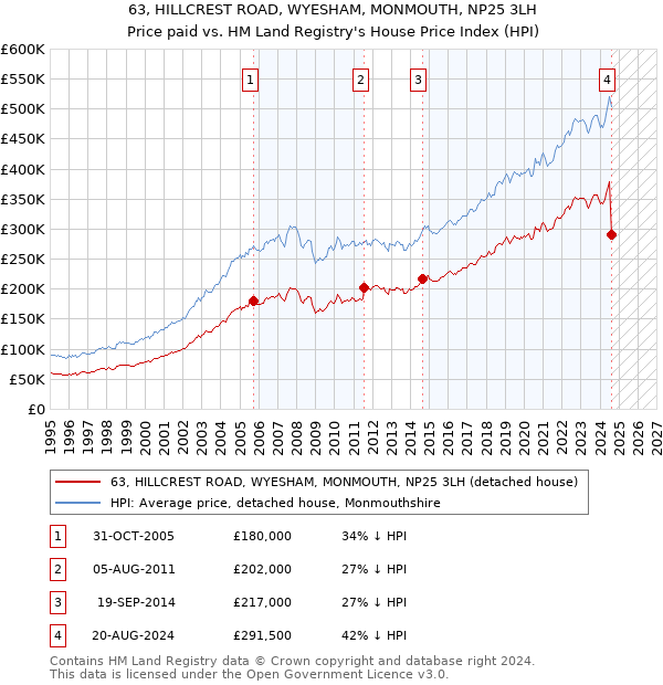 63, HILLCREST ROAD, WYESHAM, MONMOUTH, NP25 3LH: Price paid vs HM Land Registry's House Price Index